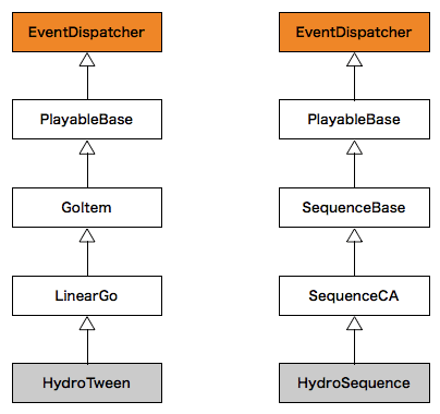 LinearGo,SequenceCA,HydroTween,HydroSequenceのクラス図 LinearGo,SequenceCA,HydroTween,HydroSequenceのクラス図